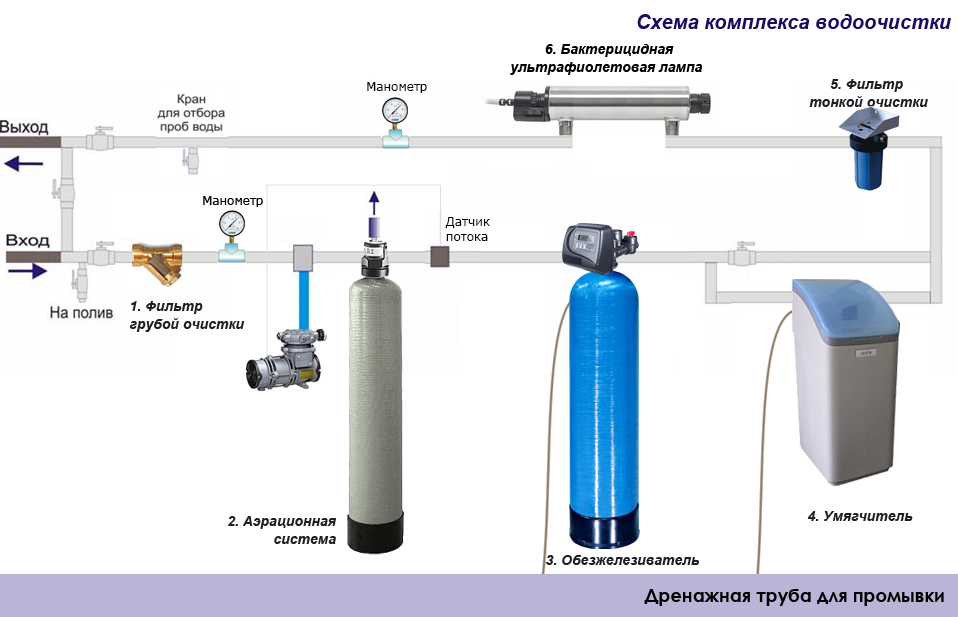 Система аэрации воды в схеме комплекса водоочистки